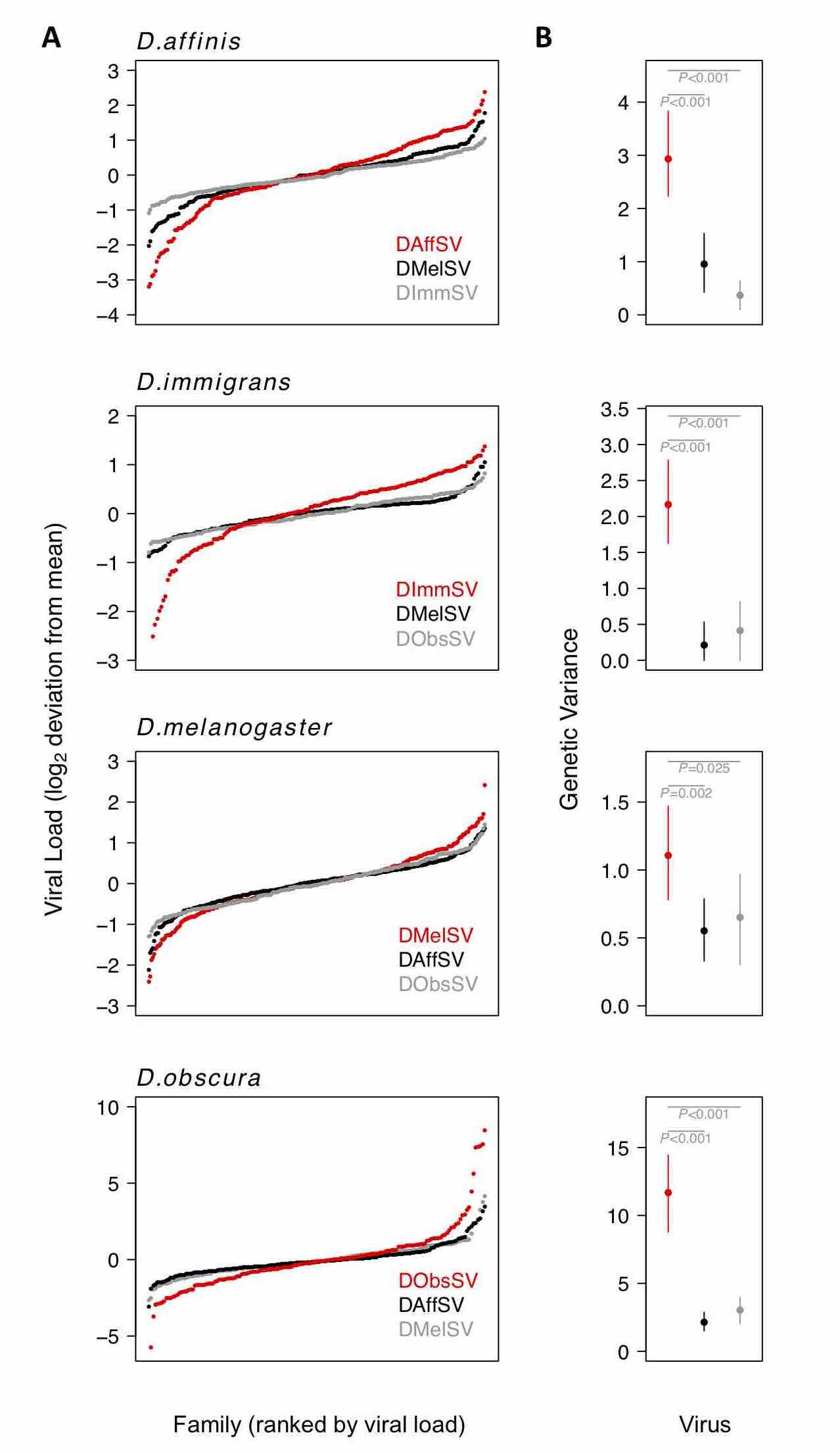 Host-pathogen coevolution increases genetic variation in susceptibility ...